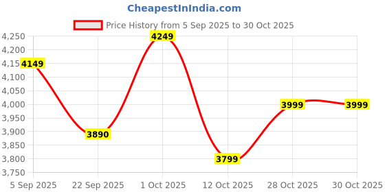 pepperfry.com 999store Lord Narayana Brown Vinyl Painting 999store Price History Graph from 5 Sep 2025 to 30 Oct 2025