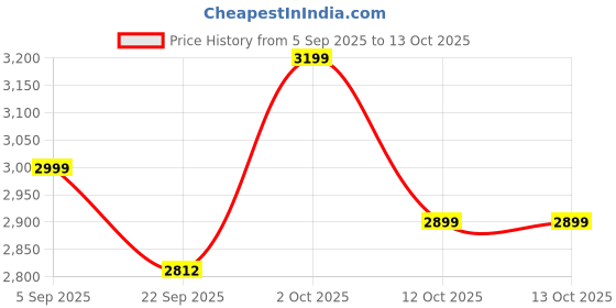 pepperfry.com 999store Lord Shree Ram With Dhanus Modern Art Long Big Canvas Art Print 999store Price History Graph from 5 Sep 2025 to 12 Oct 2025