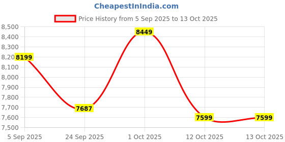 pepperfry.com Lord Vishnu With Snake Brass Religious Idol by The Advitya the advitya Price History Graph from 5 Sep 2025 to 13 Oct 2025