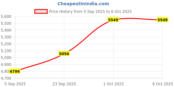 pepperfry.com Lorelai Cream Fabric Shade Shelf Floor Lamp With Wood Base By Sapphire sapphire Price History Graph from 5 Sep 2025 to 6 Oct 2025