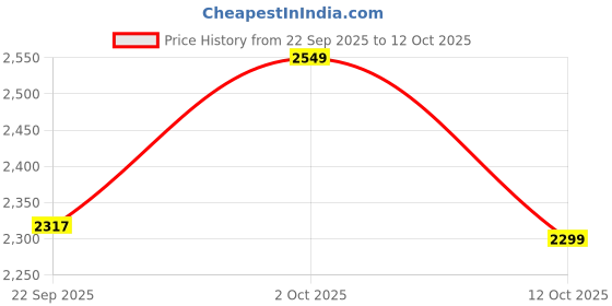 pepperfry.com Lorelei Multicolour copper Cluster Hanging Light by Foziq foziq Price History Graph from 22 Sep 2025 to 12 Oct 2025