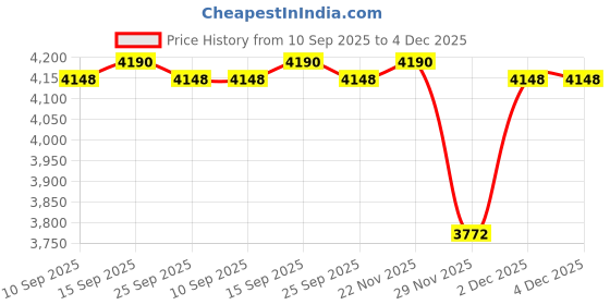 pepperfry.com kapoor lampshades Lorette hand crafted Solid wood white finish table lamp With White Cotton Shade kapoor lampshades Price History Graph from 10 Sep 2025 to 4 Dec 2025