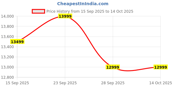 pepperfry.com woodsworth from pepperfry Los Angeles Sheesham Wood 2 Seater Cafe Table in Provincial Teak Finish woodsworth from pepperfry Price History Graph from 15 Sep 2025 to 14 Oct 2025
