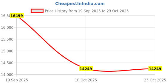 pepperfry.com expleasia Lotus Buddha Reseda Green Fiber Glass Indoor Water Fountain expleasia Price History Graph from 19 Sep 2025 to 22 Oct 2025
