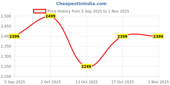 pepperfry.com shaakh Lotus Flower Green Wall Plate shaakh Price History Graph from 5 Sep 2025 to 31 Oct 2025