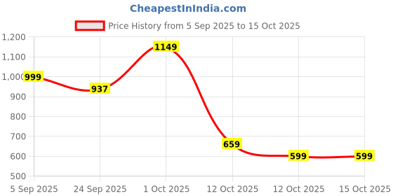 pepperfry.com aapno rajasthan Lotus Golden & Orange Metal Urli aapno rajasthan Price History Graph from 5 Sep 2025 to 15 Oct 2025