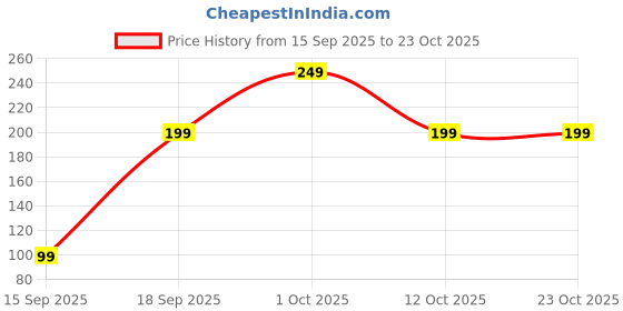 pepperfry.com wens Lotus Metal Tealight Holder for Home Decor (Golden) wens Price History Graph from 15 Sep 2025 to 23 Oct 2025