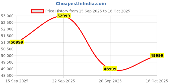 pepperfry.com woodsworth from pepperfry Lotus Sheesham Wood Queen Size Bed In Provincial Teak Finish woodsworth from pepperfry Price History Graph from 15 Sep 2025 to 15 Oct 2025