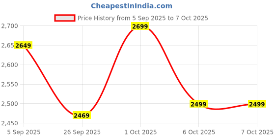 pepperfry.com symplify Lotus Solid Wood Wall Shelf Organiser With Key Holders symplify Price History Graph from 5 Sep 2025 to 7 Oct 2025