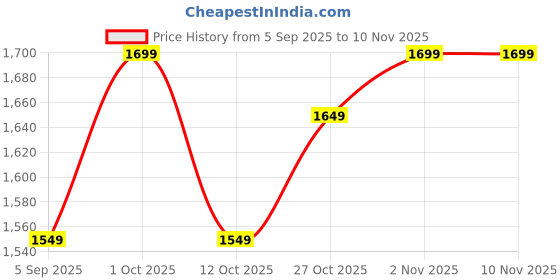 pepperfry.com nora Lotus Tube White Polyethylene Floor Planter nora Price History Graph from 5 Sep 2025 to 10 Nov 2025