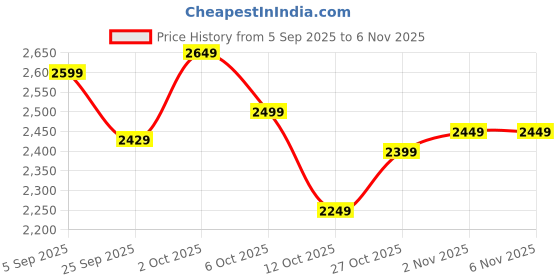 pepperfry.com symplify Louisa Wooden Kitchen Countertop Organiser symplify Price History Graph from 5 Sep 2025 to 4 Nov 2025