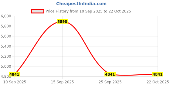 pepperfry.com kapoor lampshades Louise Gold Study Lamp With Metal Base kapoor lampshades Price History Graph from 10 Sep 2025 to 22 Oct 2025