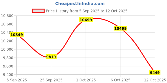 pepperfry.com symplify Louise Wooden Shelf Floor Lamp with Wooden Shade & Brown Base symplify Price History Graph from 5 Sep 2025 to 12 Oct 2025