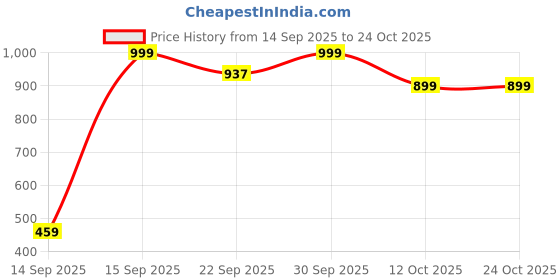 pepperfry.com ecraftindia Loving Swan Couple Polyresin Figurine ecraftindia Price History Graph from 14 Sep 2025 to 24 Oct 2025