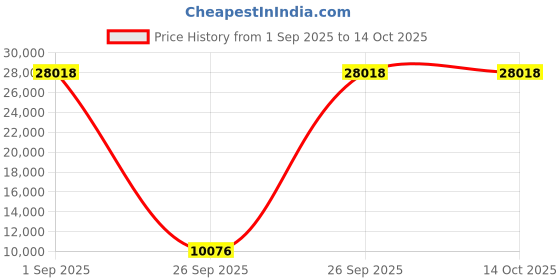 pepperfry.com sivom Lucas Queen Size Bed in Lyon Teak Finish with Drawer Storage sivom Price History Graph from 1 Sep 2025 to 13 Oct 2025