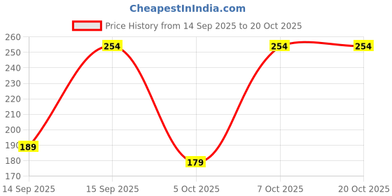 pepperfry.com kyari Lucky Jade Plant With Self Watering Pot - White kyari Price History Graph from 14 Sep 2025 to 19 Oct 2025