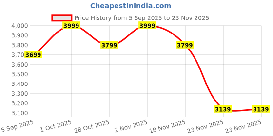 pepperfry.com Luminae Antique Gold Iron Wall Light | E27 holder | without Bulb | Eliante by Jainsons Lights eliante by jainsons lights Price History Graph from 5 Sep 2025 to 23 Nov 2025