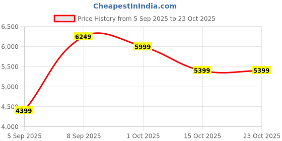pepperfry.com imperial glass emporium Lunar Pecos Gold Glass Hanging Light imperial glass emporium Price History Graph from 5 Sep 2025 to 22 Oct 2025