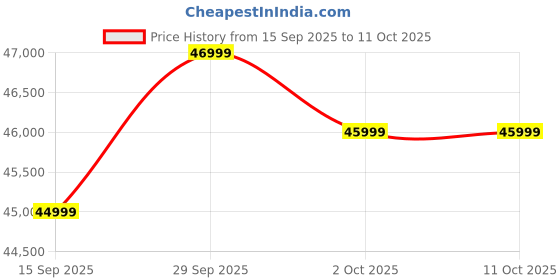 pepperfry.com casacraft from pepperfry Lunara Boucle Fabric 2 Seater Sofa In Baby Pink Color casacraft from pepperfry Price History Graph from 15 Sep 2025 to 10 Oct 2025