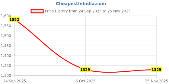 pepperfry.com posh n plush Lush Green Marble Wall art posh n plush Price History Graph from 24 Sep 2025 to 24 Nov 2025