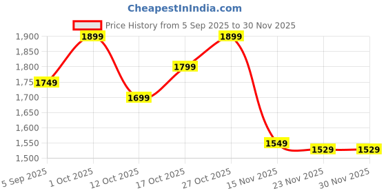 pepperfry.com Lustara Black Iron Hanging Light | E27 holder | without Bulb | Eliante by Jainsons Lights eliante by jainsons lights Price History Graph from 5 Sep 2025 to 29 Nov 2025