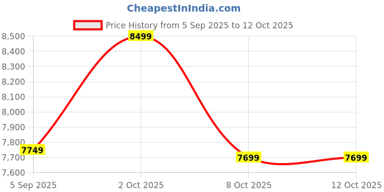 pepperfry.com Lustex Gold Iron Chandelier | E27 holder | without Bulb | Eliante by Jainsons Lights eliante by jainsons lights Price History Graph from 5 Sep 2025 to 12 Oct 2025