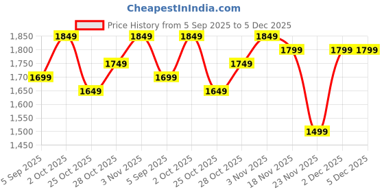 pepperfry.com Lustrixis Wooden Wood Wall Light | E27 holder | without Bulb | Eliante by Jainsons Lights eliante by jainsons lights Price History Graph from 5 Sep 2025 to 5 Dec 2025