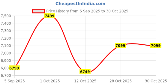 pepperfry.com vedas Luv Ginko Multicolour Iron Wall Art vedas Price History Graph from 5 Sep 2025 to 29 Oct 2025