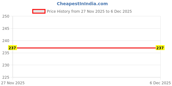 pepperfry.com luxe home international Taupe Solid Microfibre 17x12 Inches AntiSkid Door Mat luxe home international Price History Graph from 27 Nov 2025 to 5 Dec 2025