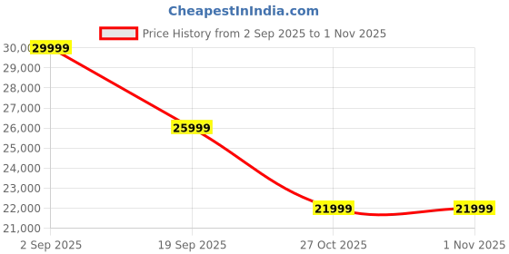 pepperfry.com timberly Luxe Linen Fabric Lounge Chair in Off White Colour timberly Price History Graph from 2 Sep 2025 to 31 Oct 2025