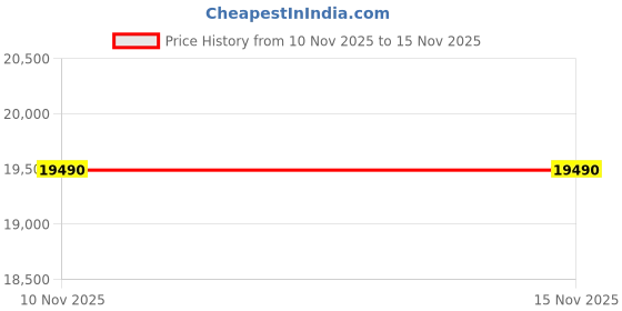 pepperfry.com the sleep company Luxe Pro SmartGRID 10 Inches Single Size Mattress the sleep company Price History Graph from 10 Nov 2025 to 15 Nov 2025