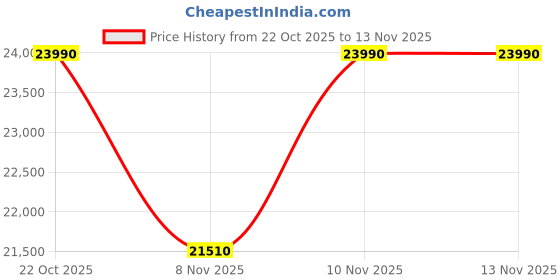 pepperfry.com the sleep company Luxe Pro SnowTec Smart 10 Inch Latex Single Size Mattress With Grid Layer the sleep company Price History Graph from 22 Oct 2025 to 12 Nov 2025