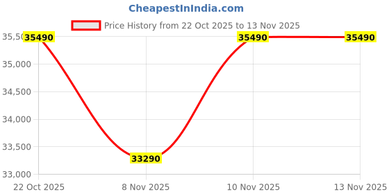 pepperfry.com the sleep company Luxe Pro SnowTec Smart 6 Inch Latex Queen Size Mattress With Grid Layer the sleep company Price History Graph from 22 Oct 2025 to 13 Nov 2025