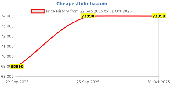 pepperfry.com the sleep company Luxe Royale SmartGrid 8 Inch HR Foam & Latex King Size Mattress With Grid Layer the sleep company Price History Graph from 22 Sep 2025 to 31 Oct 2025