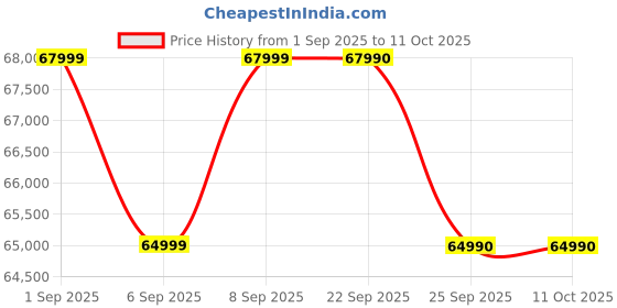 pepperfry.com the sleep company Luxe Velvet 2 Seater Motorized Recliner With Storage Console In Blue Color the sleep company Price History Graph from 1 Sep 2025 to 11 Oct 2025