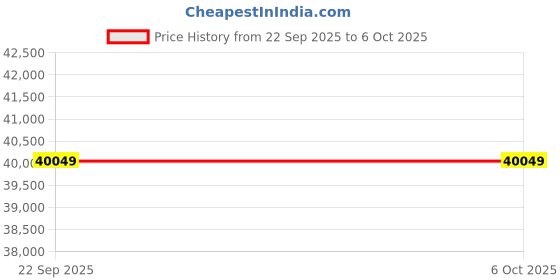 pepperfry.com getrest LuxeAdapt Orthopedic MultiZoned Crystal Tech Memory Foam 8 Inch 12 Inch Pocketed Spring Queen Size Mattress getrest Price History Graph from 22 Sep 2025 to 5 Oct 2025