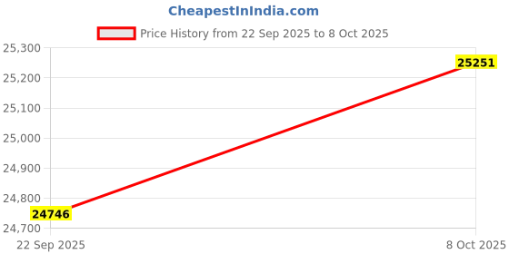 pepperfry.com getrest LuxeAdapt Orthopedic MultiZoned Crystal Tech Memory Foam 8 Inch 8 Inch Pocketed Spring Single Size Mattress getrest Price History Graph from 22 Sep 2025 to 7 Oct 2025