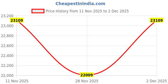 pepperfry.com sleepspa Luxepedic Orthopedic With HerbFresh Technology 12 Inches Pocketed Spring & HR Foam Queen Size Mattress sleepspa Price History Graph from 11 Nov 2025 to 2 Dec 2025