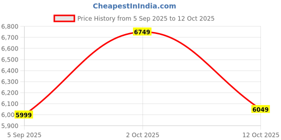 pepperfry.com Luxify Antique Gold Iron Chandelier | E14 holder | without Bulb | Eliante by Jainsons Lights eliante by jainsons lights Price History Graph from 5 Sep 2025 to 12 Oct 2025