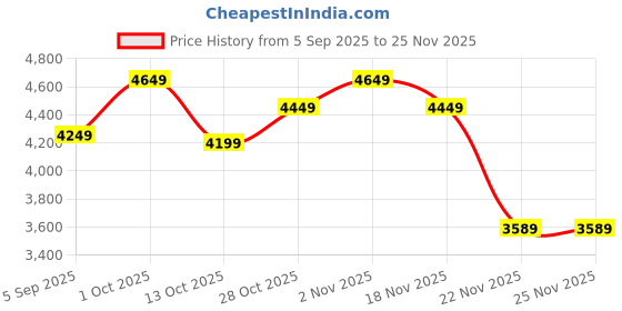 pepperfry.com Luxina Gold Iron Wall Light | Inbuilt LED | by Eliante by Jainsons Lights eliante by jainsons lights Price History Graph from 5 Sep 2025 to 24 Nov 2025