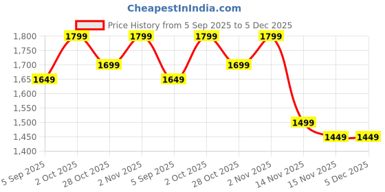 pepperfry.com Luxora Antique Gold Iron Wall Light | E27 holder | without Bulb | Eliante by Jainsons Lights eliante by jainsons lights Price History Graph from 5 Sep 2025 to 5 Dec 2025