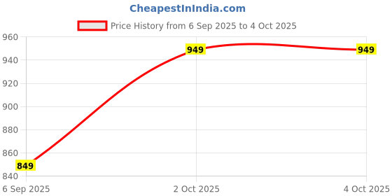 pepperfry.com Luxora Black Iron Wall Light | Inbuilt LED | by Eliante by Jainsons Lights eliante by jainsons lights Price History Graph from 6 Sep 2025 to 4 Oct 2025