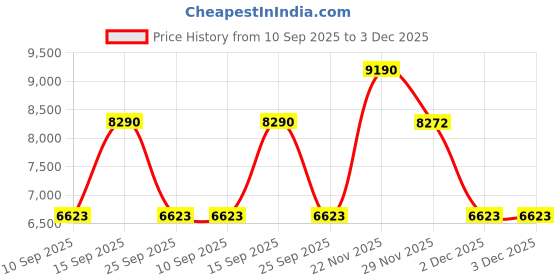 pepperfry.com kapoor lampshades Luxura Black and Gold Metal and Glass Cluster Hanging Light kapoor lampshades Price History Graph from 10 Sep 2025 to 2 Dec 2025