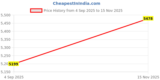 pepperfry.com vibecrafts Luxurious Circular Acrylic Framed Art Panel (Set Of 2) vibecrafts Price History Graph from 4 Sep 2025 to 15 Nov 2025