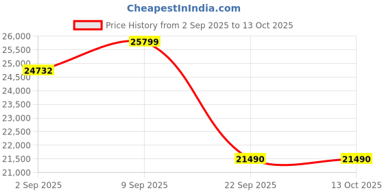 pepperfry.com nilkamal sleep Luxurious Solid Wood King Size Bed in Brown Finish nilkamal sleep Price History Graph from 2 Sep 2025 to 13 Oct 2025