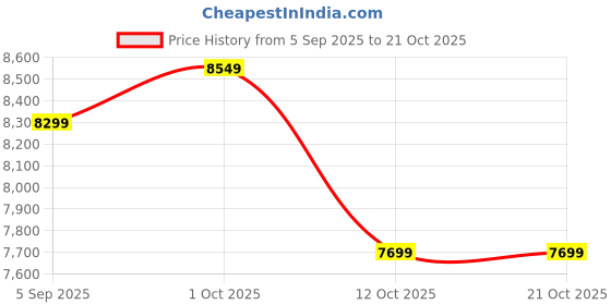 pepperfry.com katkaria creations Luxury Marble Bathroom Set With Tray katkaria creations Price History Graph from 5 Sep 2025 to 21 Oct 2025