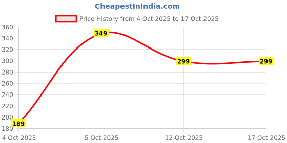 pepperfry.com sone key chidiya Lyla Iron Multicolour Desk Pot sone key chidiya Price History Graph from 4 Oct 2025 to 16 Oct 2025