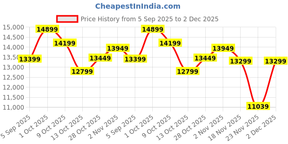 pepperfry.com Lynera Antique Gold Iron Chandelier | E27 holder | without Bulb by Eliante by Jainsons Lights eliante by jainsons lights Price History Graph from 5 Sep 2025 to 2 Dec 2025