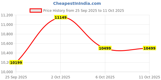pepperfry.com symplify Lyon 3 Lights Brown Solid Wood Linear Chandelier Cluster Hanging Light symplify Price History Graph from 25 Sep 2025 to 11 Oct 2025