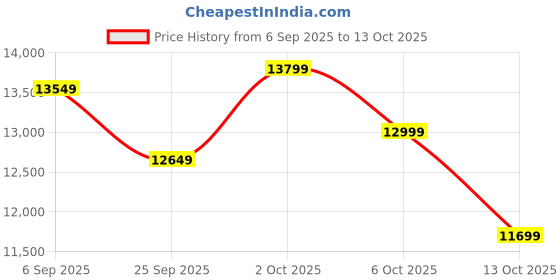 pepperfry.com symplify Lyon 5 Lights Brown Solid Wood Linear Chandelier Cluster Hanging Light symplify Price History Graph from 6 Sep 2025 to 13 Oct 2025